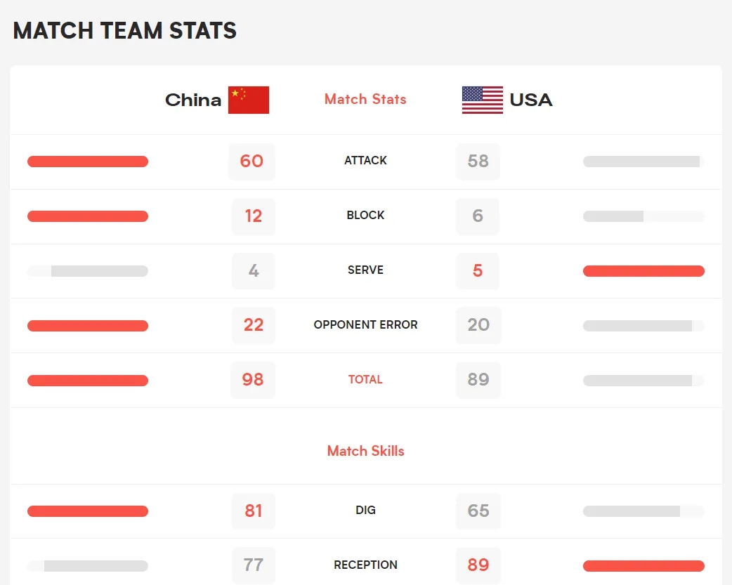 世联赛逆转击败美国队，中国女排世界排名升至