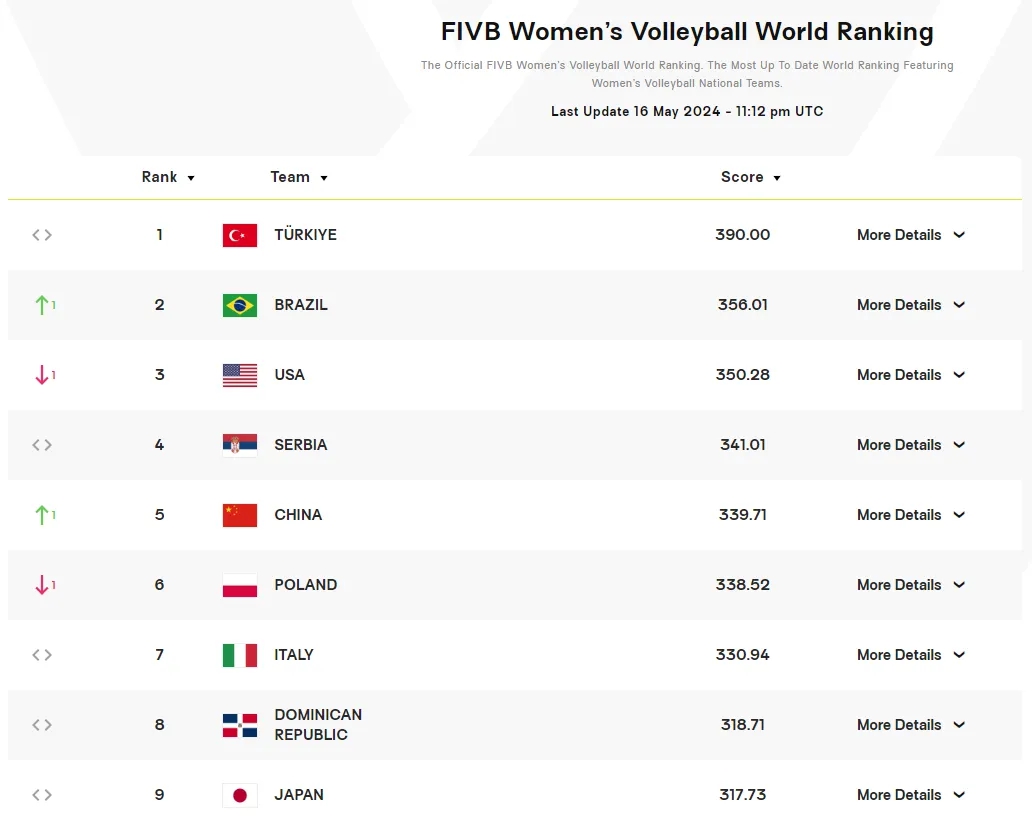 世联赛逆转击败美国队，中国女排世界排名升至