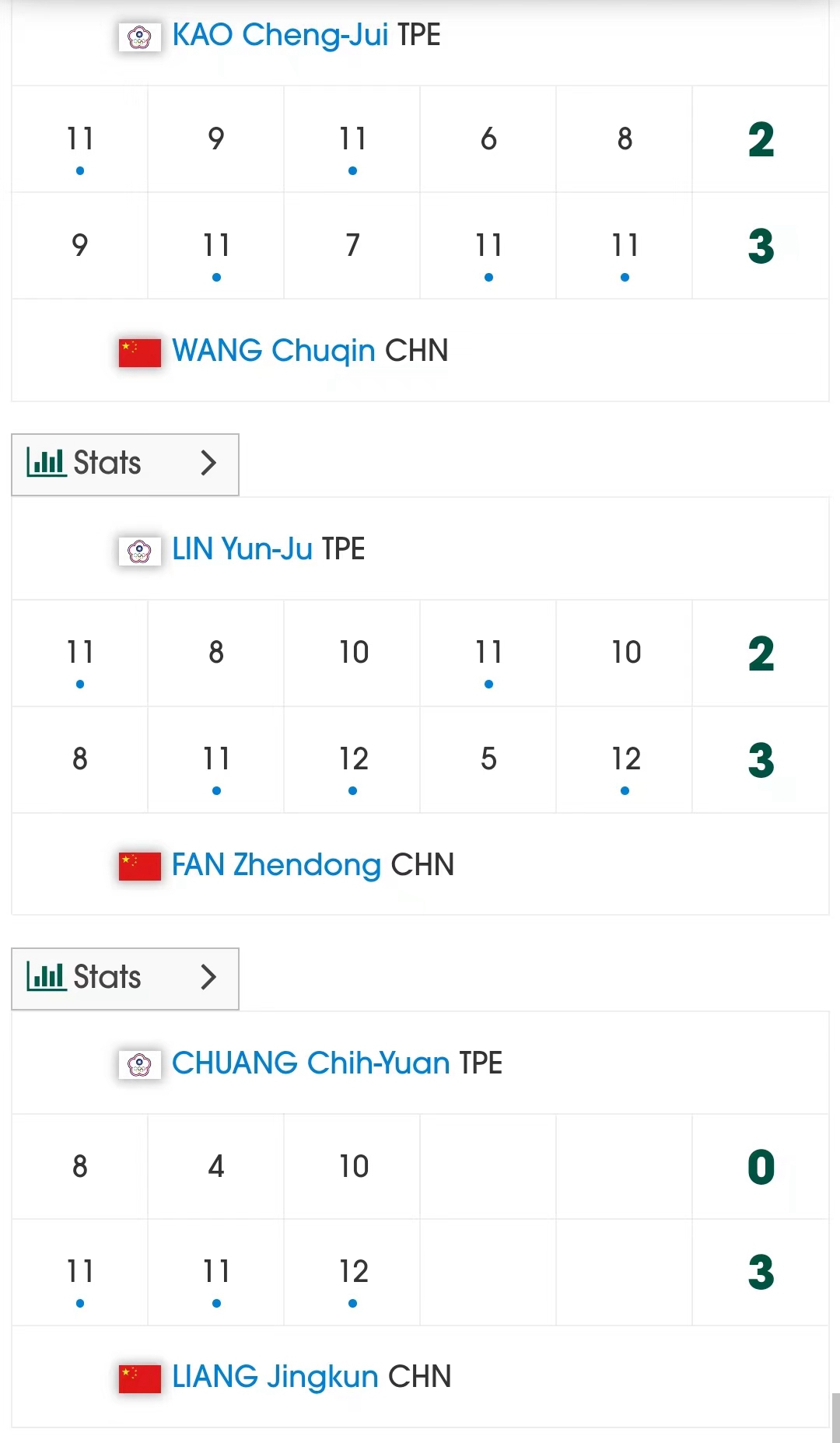 亚锦赛决战之夜国乒男团3-0横扫夺冠，王楚钦樊