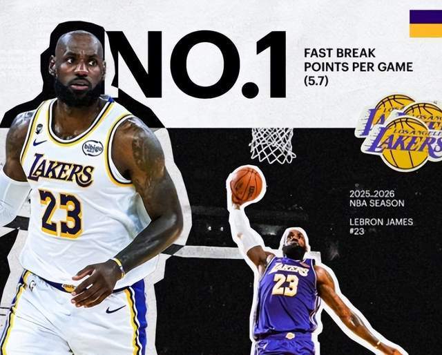 41岁詹姆斯领跑快攻榜单 生涯23季场均20+创历史纪