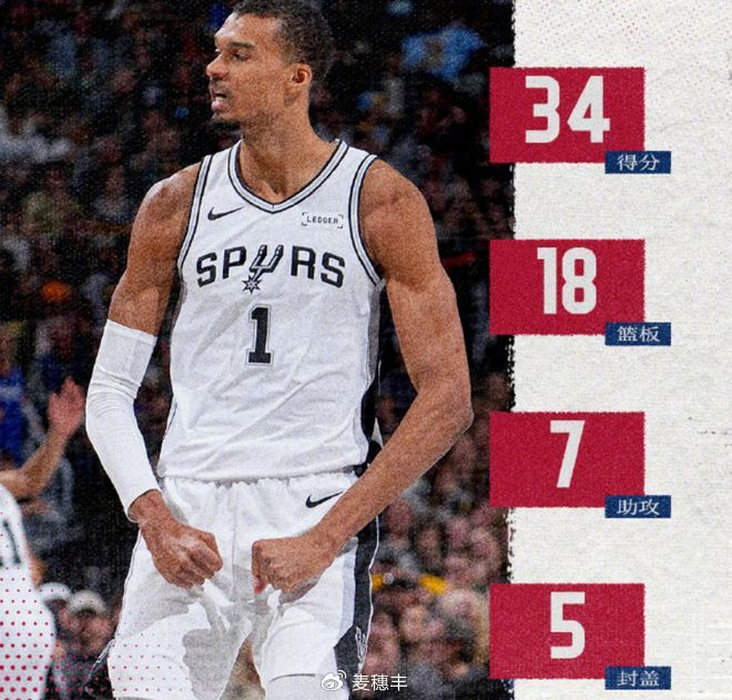 约基奇40+13助率掘金终结马刺11连胜 文班亚马34